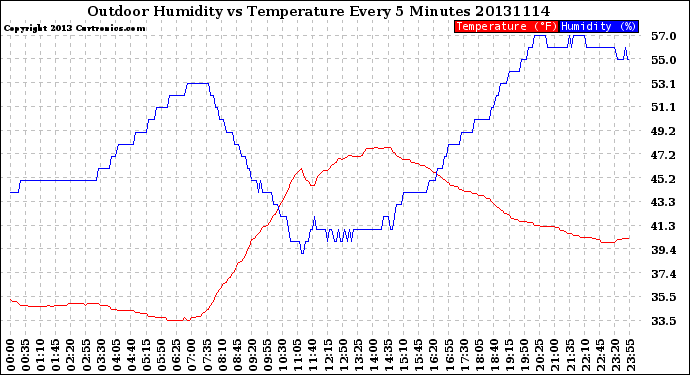 Milwaukee Weather Outdoor Humidity<br>vs Temperature<br>Every 5 Minutes