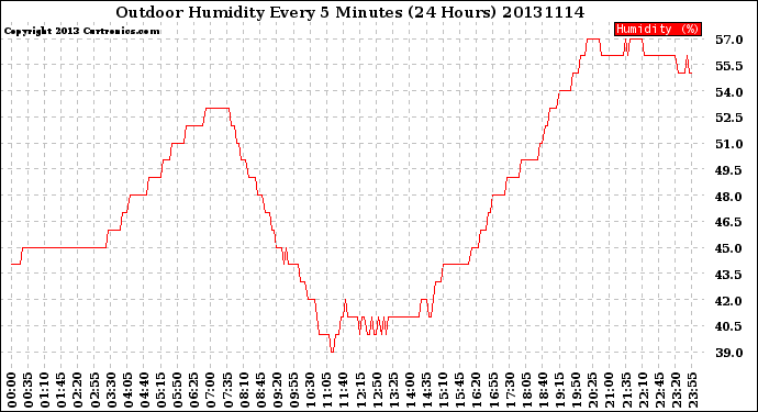 Milwaukee Weather Outdoor Humidity<br>Every 5 Minutes<br>(24 Hours)