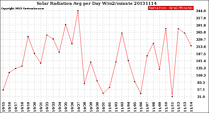 Milwaukee Weather Solar Radiation<br>Avg per Day W/m2/minute