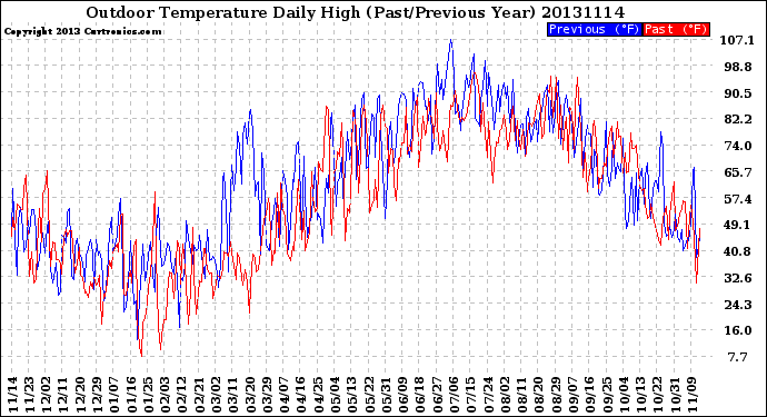 Milwaukee Weather Outdoor Temperature<br>Daily High<br>(Past/Previous Year)