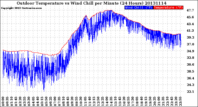 Milwaukee Weather Outdoor Temperature<br>vs Wind Chill<br>per Minute<br>(24 Hours)