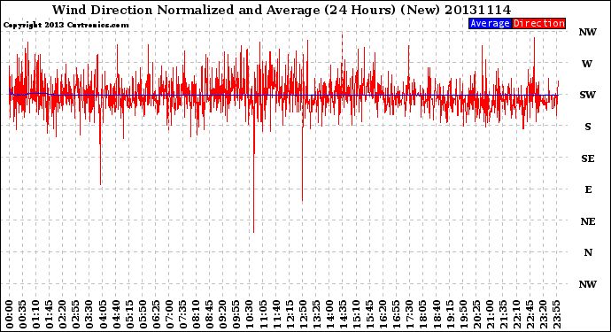 Milwaukee Weather Wind Direction<br>Normalized and Average<br>(24 Hours) (New)