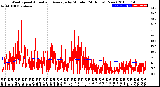 Milwaukee Weather Wind Speed<br>Actual and Average<br>by Minute<br>(24 Hours) (New)