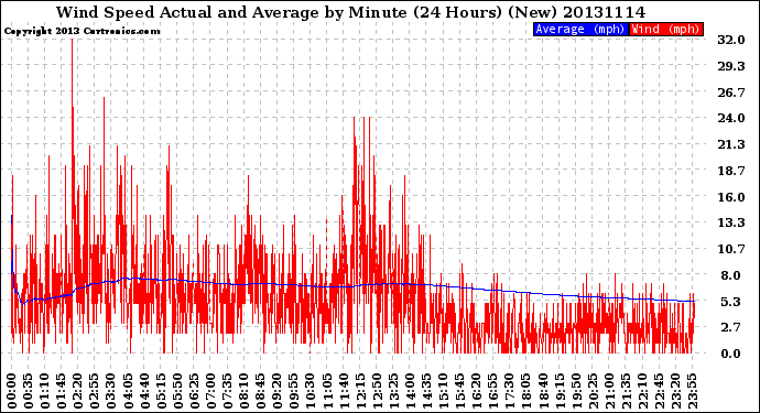 Milwaukee Weather Wind Speed<br>Actual and Average<br>by Minute<br>(24 Hours) (New)