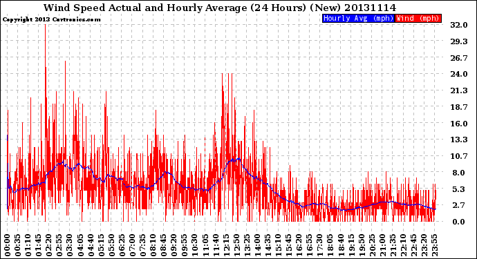 Milwaukee Weather Wind Speed<br>Actual and Hourly<br>Average<br>(24 Hours) (New)