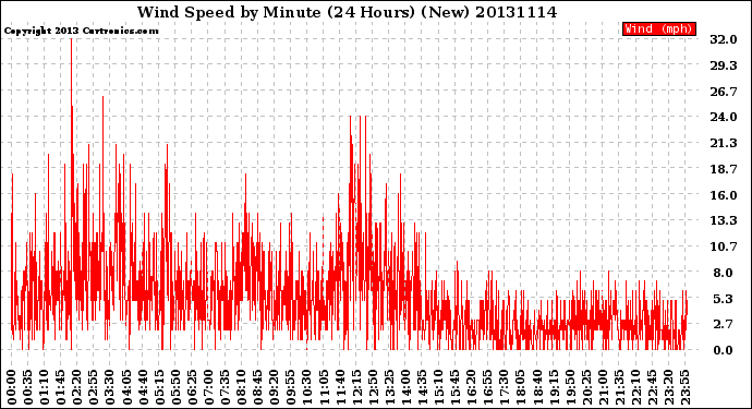 Milwaukee Weather Wind Speed<br>by Minute<br>(24 Hours) (New)