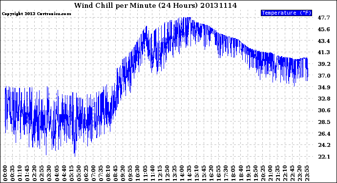 Milwaukee Weather Wind Chill<br>per Minute<br>(24 Hours)