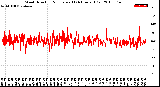 Milwaukee Weather Wind Direction<br>Normalized<br>(24 Hours) (Old)