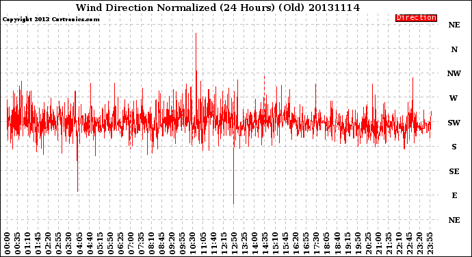 Milwaukee Weather Wind Direction<br>Normalized<br>(24 Hours) (Old)