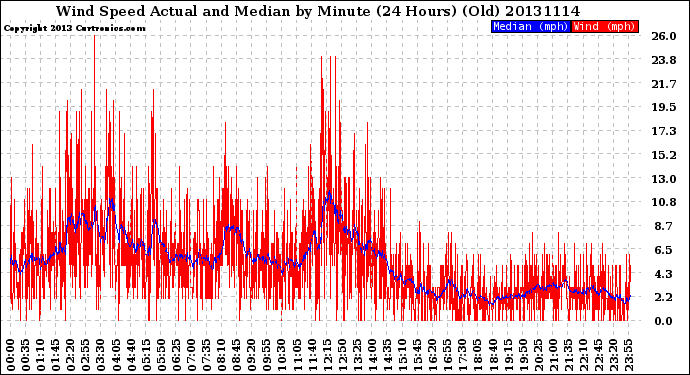 Milwaukee Weather Wind Speed<br>Actual and Median<br>by Minute<br>(24 Hours) (Old)