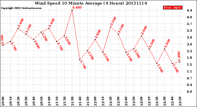 Milwaukee Weather Wind Speed<br>10 Minute Average<br>(4 Hours)