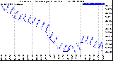 Milwaukee Weather Barometric Pressure<br>per Hour<br>(24 Hours)