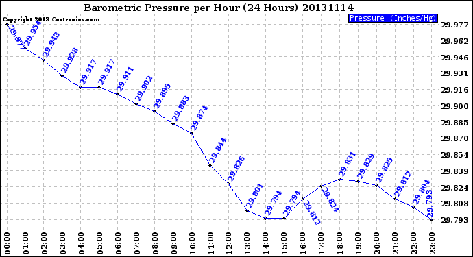 Milwaukee Weather Barometric Pressure<br>per Hour<br>(24 Hours)