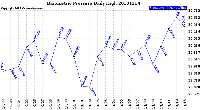 Milwaukee Weather Barometric Pressure<br>Daily High