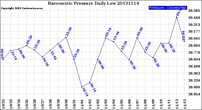 Milwaukee Weather Barometric Pressure<br>Daily Low