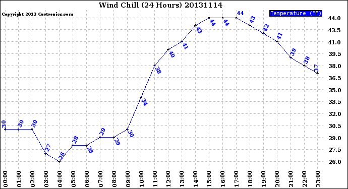 Milwaukee Weather Wind Chill<br>(24 Hours)