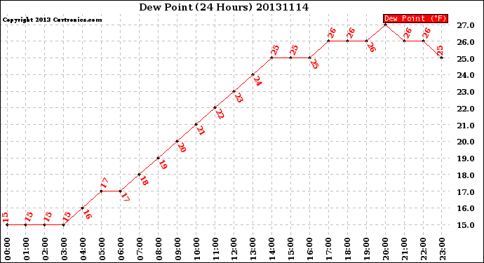 Milwaukee Weather Dew Point<br>(24 Hours)