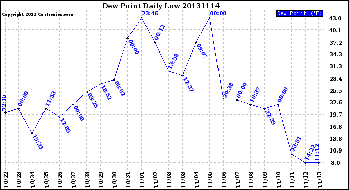 Milwaukee Weather Dew Point<br>Daily Low