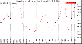 Milwaukee Weather Evapotranspiration<br>per Day (Ozs sq/ft)