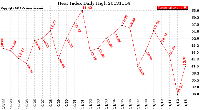 Milwaukee Weather Heat Index<br>Daily High