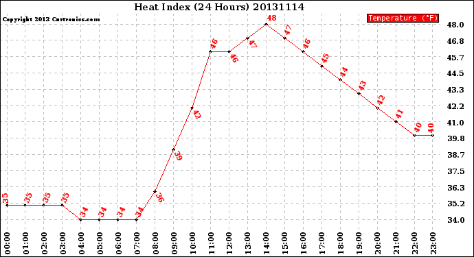 Milwaukee Weather Heat Index<br>(24 Hours)