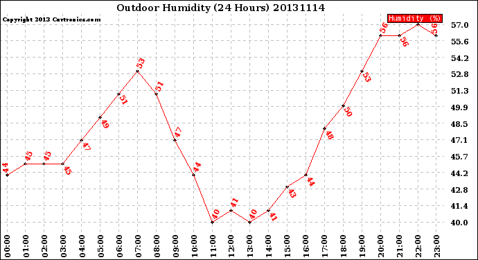 Milwaukee Weather Outdoor Humidity<br>(24 Hours)