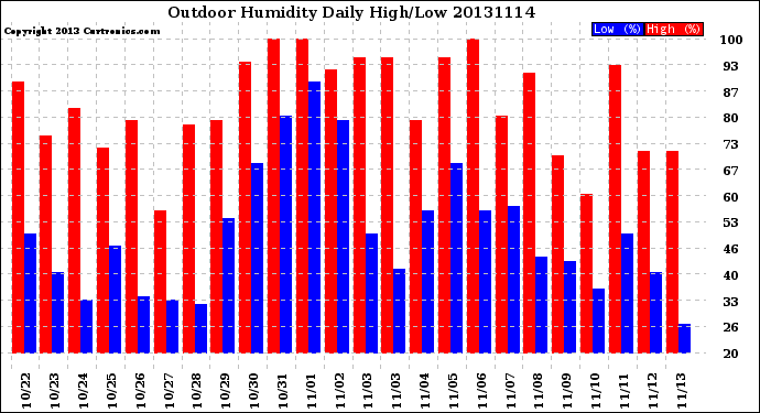 Milwaukee Weather Outdoor Humidity<br>Daily High/Low