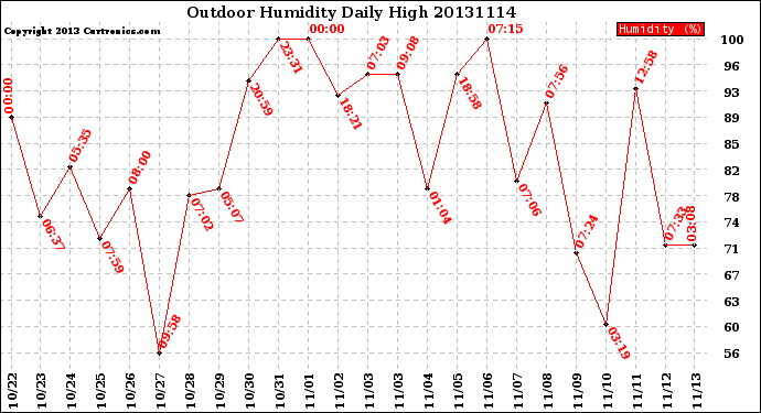 Milwaukee Weather Outdoor Humidity<br>Daily High