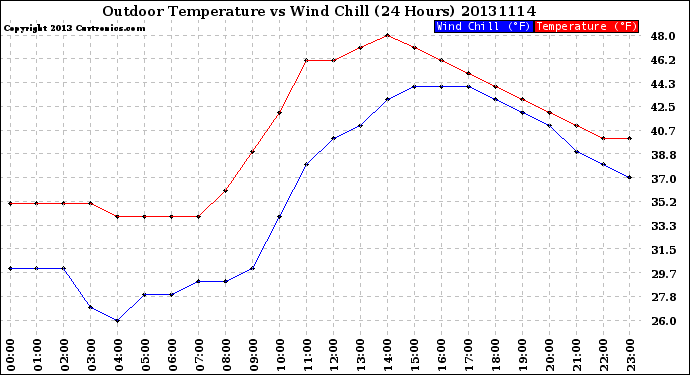 Milwaukee Weather Outdoor Temperature<br>vs Wind Chill<br>(24 Hours)