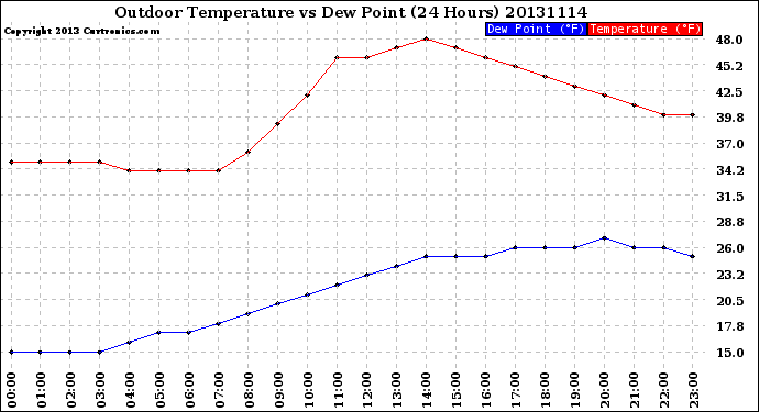 Milwaukee Weather Outdoor Temperature<br>vs Dew Point<br>(24 Hours)