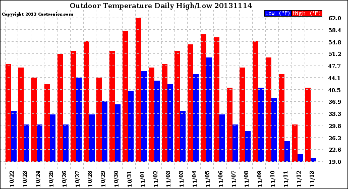 Milwaukee Weather Outdoor Temperature<br>Daily High/Low