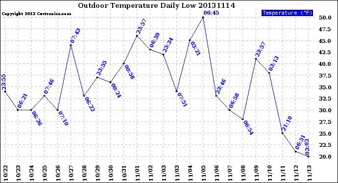 Milwaukee Weather Outdoor Temperature<br>Daily Low