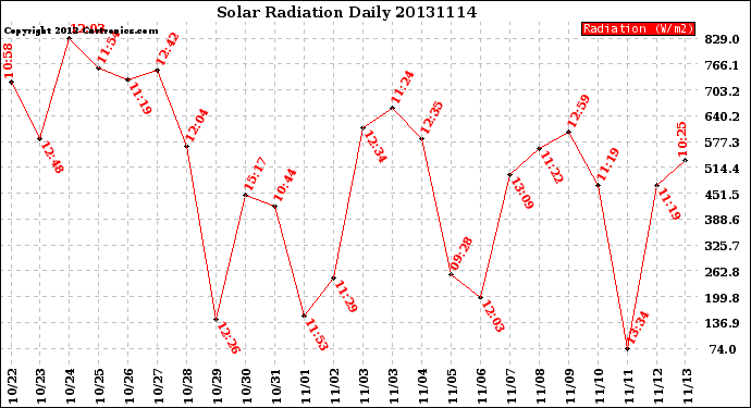 Milwaukee Weather Solar Radiation<br>Daily