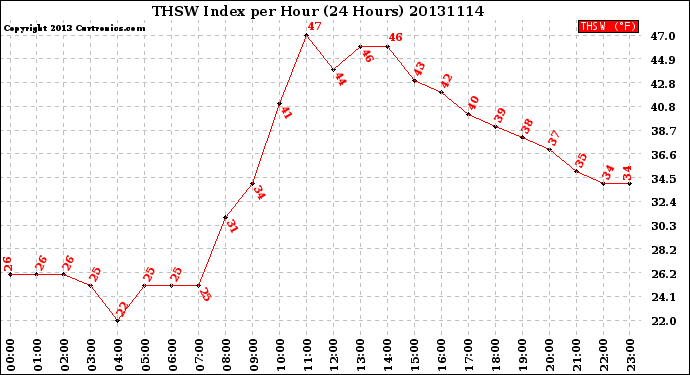 Milwaukee Weather THSW Index<br>per Hour<br>(24 Hours)