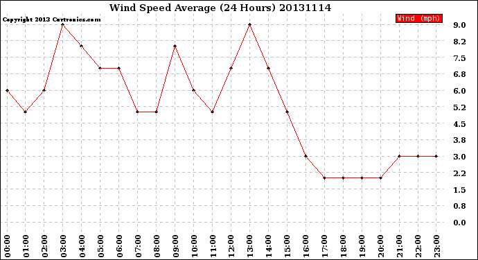 Milwaukee Weather Wind Speed<br>Average<br>(24 Hours)