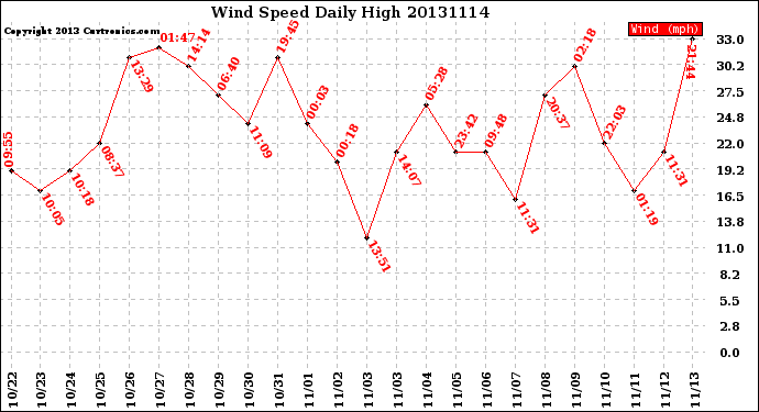 Milwaukee Weather Wind Speed<br>Daily High