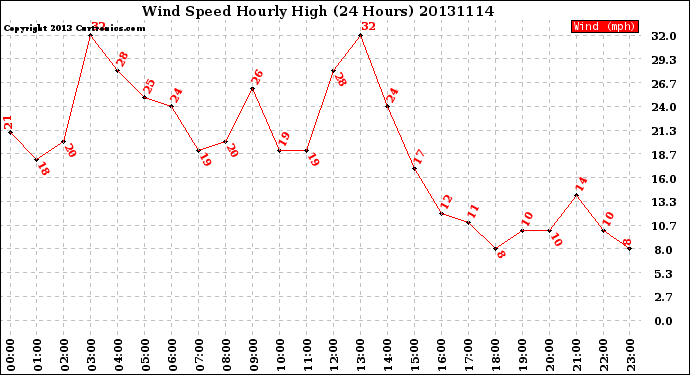 Milwaukee Weather Wind Speed<br>Hourly High<br>(24 Hours)