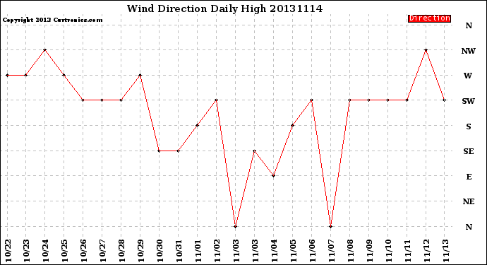 Milwaukee Weather Wind Direction<br>Daily High