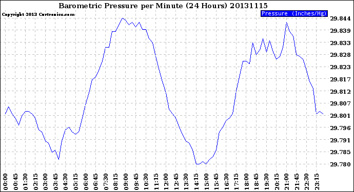 Milwaukee Weather Barometric Pressure<br>per Minute<br>(24 Hours)