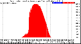 Milwaukee Weather Solar Radiation<br>& Day Average<br>per Minute<br>(Today)