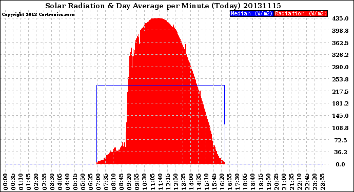 Milwaukee Weather Solar Radiation<br>& Day Average<br>per Minute<br>(Today)