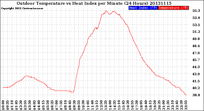 Milwaukee Weather Outdoor Temperature<br>vs Heat Index<br>per Minute<br>(24 Hours)