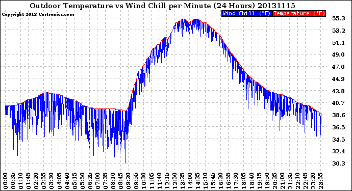 Milwaukee Weather Outdoor Temperature<br>vs Wind Chill<br>per Minute<br>(24 Hours)