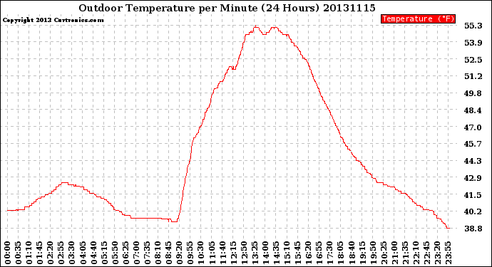 Milwaukee Weather Outdoor Temperature<br>per Minute<br>(24 Hours)