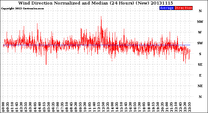 Milwaukee Weather Wind Direction<br>Normalized and Median<br>(24 Hours) (New)