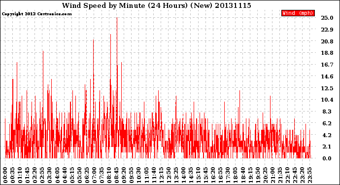 Milwaukee Weather Wind Speed<br>by Minute<br>(24 Hours) (New)