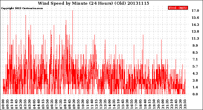 Milwaukee Weather Wind Speed<br>by Minute<br>(24 Hours) (Old)