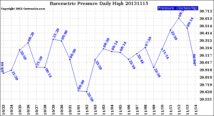 Milwaukee Weather Barometric Pressure<br>Daily High