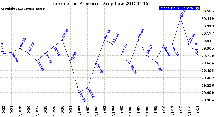 Milwaukee Weather Barometric Pressure<br>Daily Low