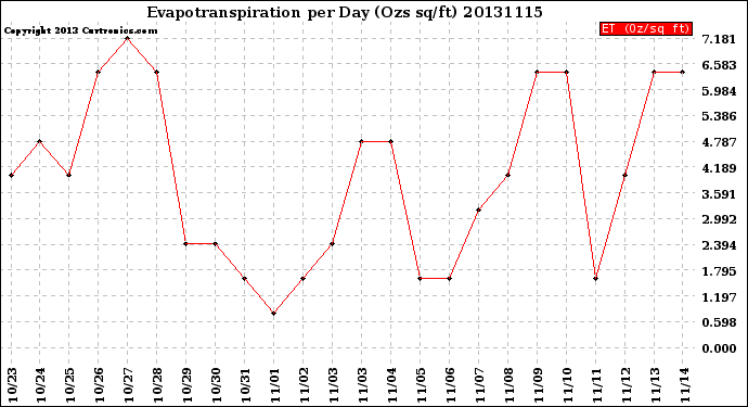 Milwaukee Weather Evapotranspiration<br>per Day (Ozs sq/ft)